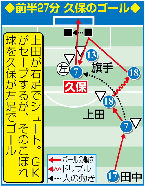 前半27分 久保のゴール