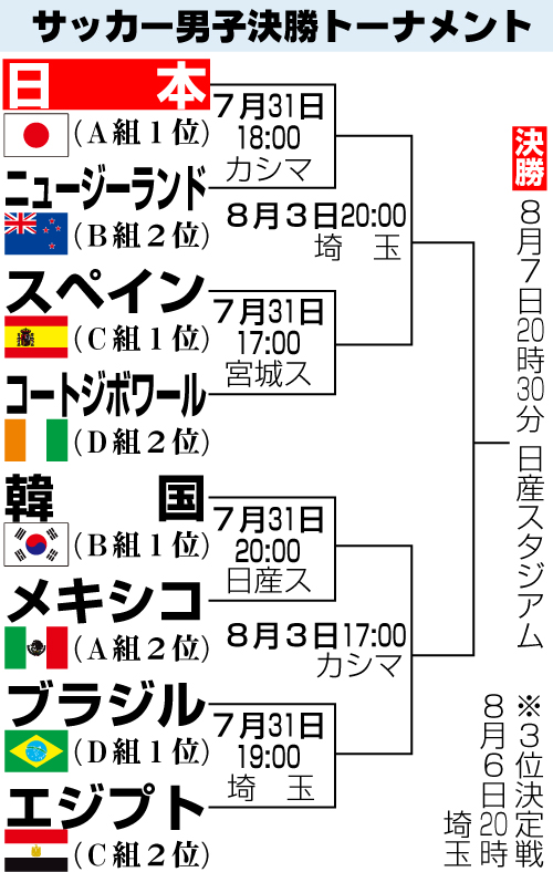 サッカー日本男子が勝てば準決勝はスペインと サッカー 東京オリンピック 日刊スポーツ
