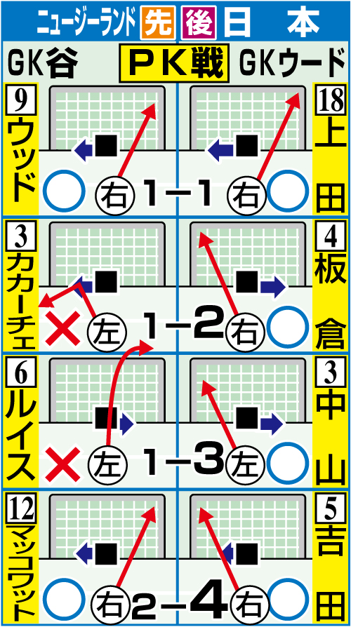 サッカー日本対ニュージーランドのＰＫ戦