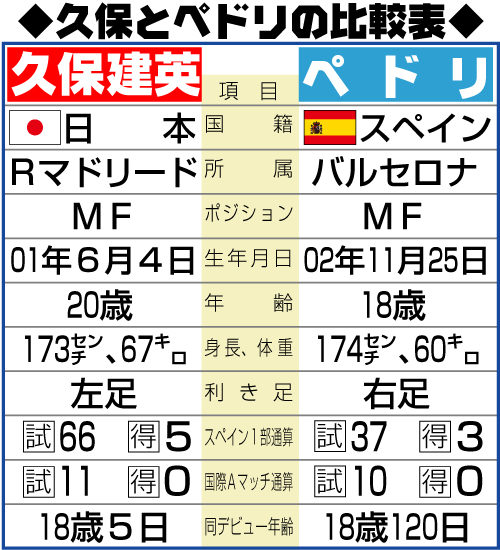 久保とペドリの比較