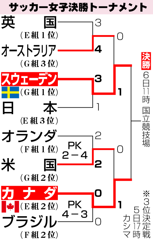 サッカー女子決勝トーナメント