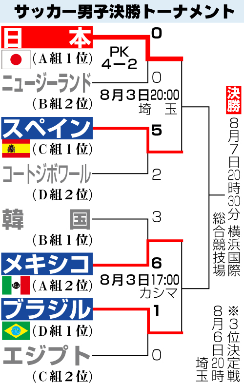 サッカー男子決勝トーナメント勝ち上がり