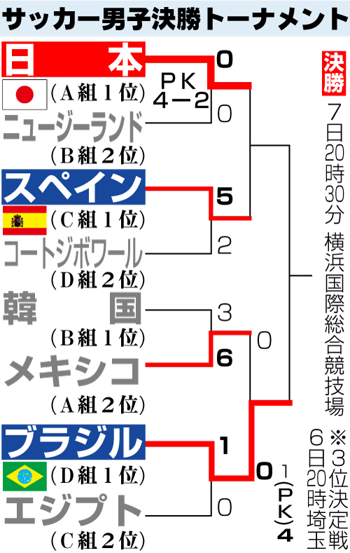 サッカー男子決勝トーナメント勝ち上がり
