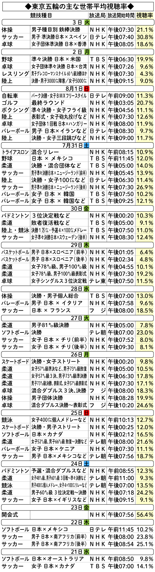 東京五輪の主な視聴率