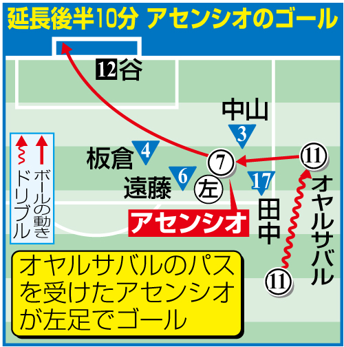 延長後半10分　スペイン・アセンシオの決勝ゴール