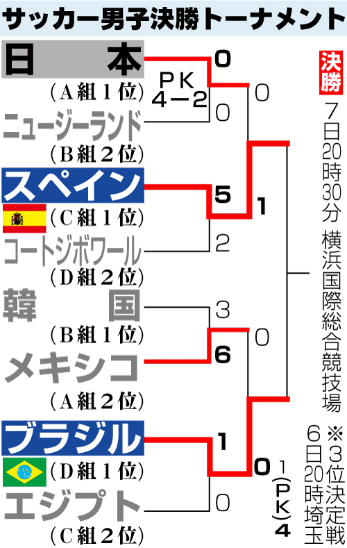 サッカー男子決勝トーナメント勝ち上がり