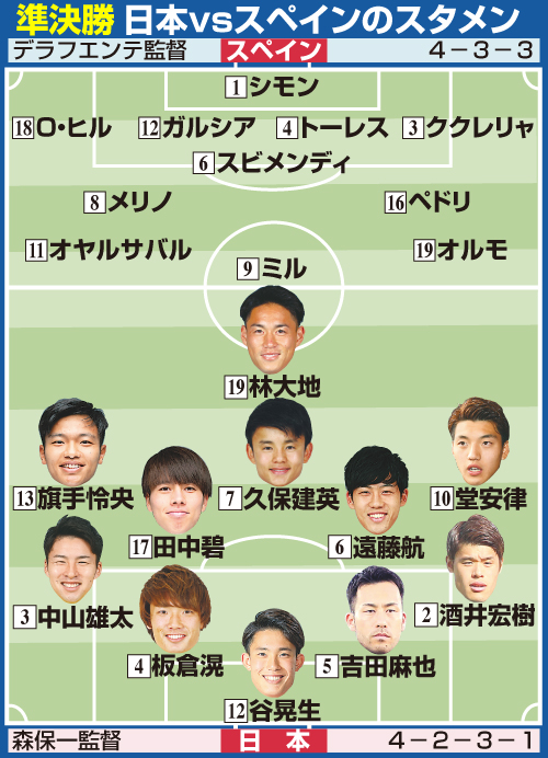 サッカー男子準決勝　日本対スペイン戦スタメン