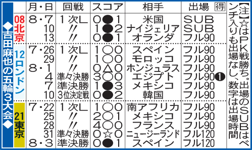 吉田麻也の五輪3大会