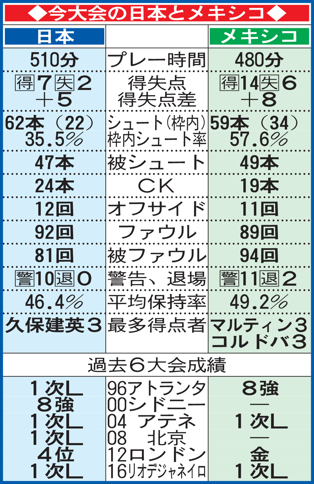 東京五輪の日本とメキシコ