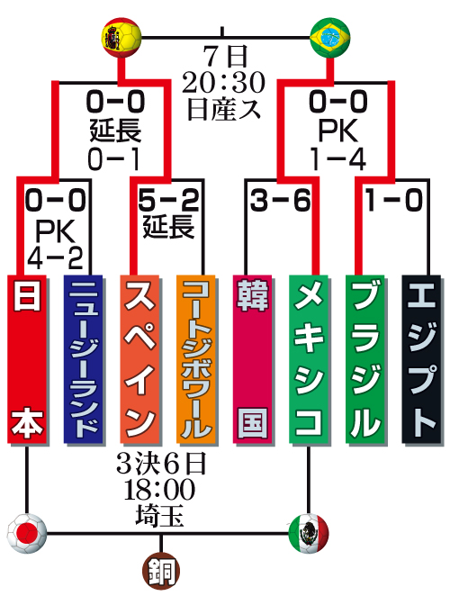 サッカー男子決勝トーナメント