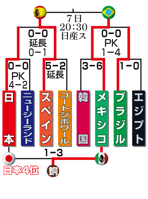 サッカー男子決勝トーナメント