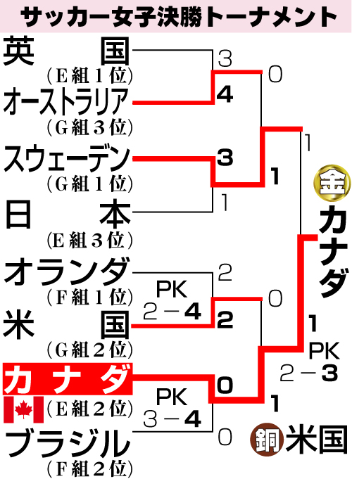 サッカー女子決勝トーナメント