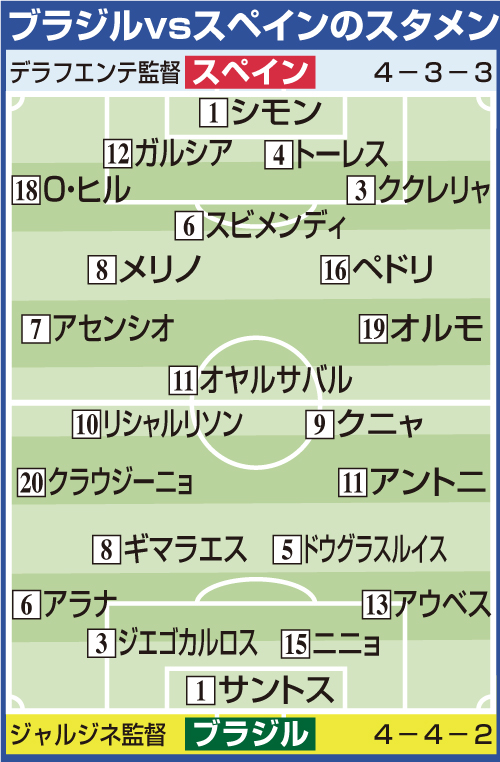 サッカー男子決勝　ブラジル対スペインのスタメン
