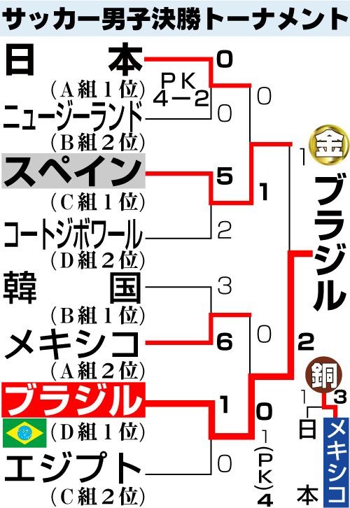 サッカー男子決勝トーナメント勝ち上がり