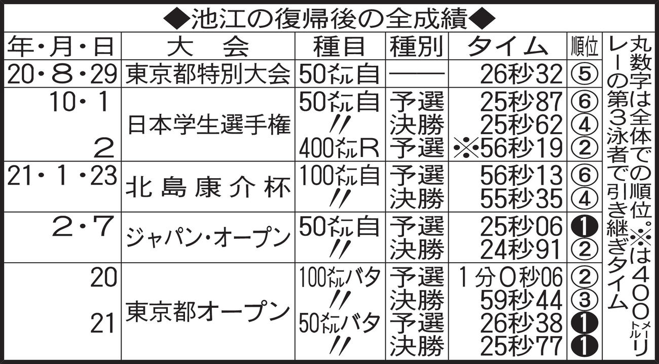 池江の復帰後の全成績
