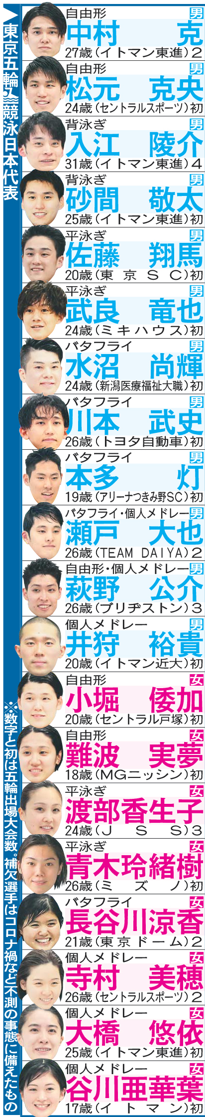 ＜補欠＞
背泳ぎ・坂井聖人・25歳・セイコー
バタフライ・森本哲平・19歳・イトマン近大
個人メドレー・清水咲子・28歳・ミキハウス
