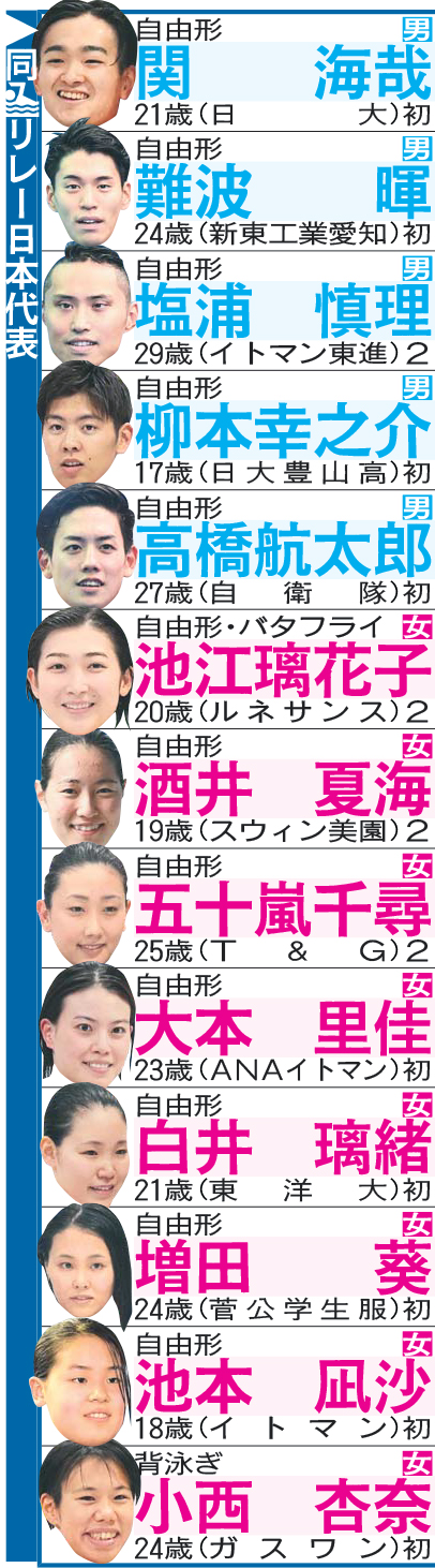 東京五輪競泳リレー日本代表