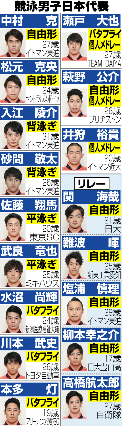 競泳男子日本代表