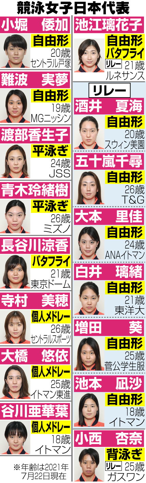 競泳女子日本代表メンバー（※年齢は2021年7月22日現在）
