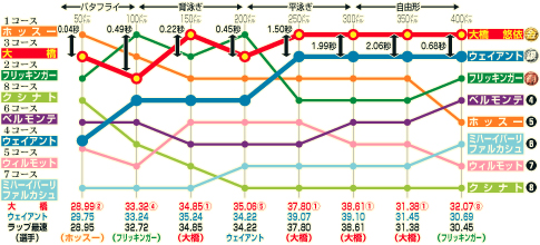 女子400メートル個人メドレー　50メートルごとの順位と経過