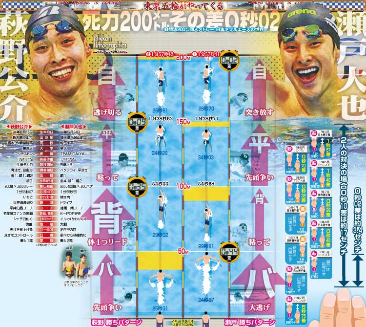 競泳200m個人メドレー日本ダブルエースの世界