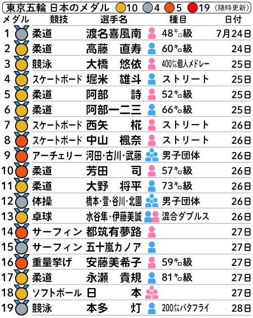 東京五輪　日本のメダル一覧