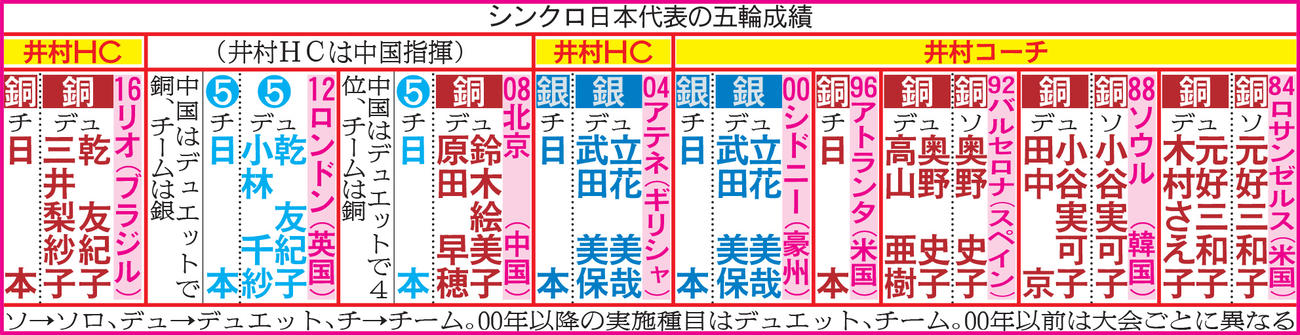 シンクロ日本代表の五輪成績