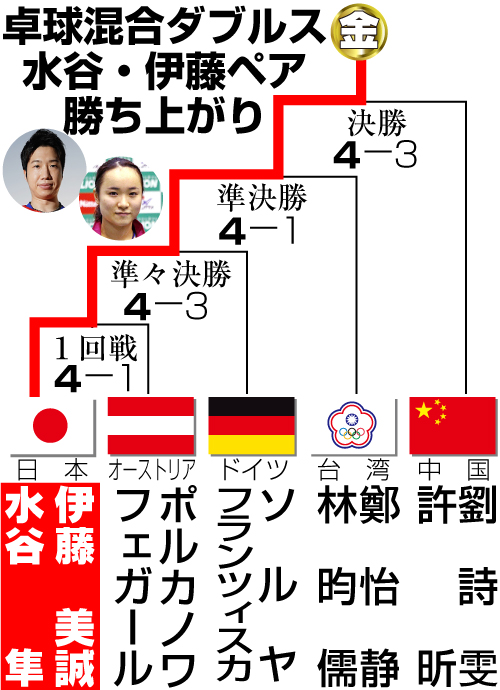 卓球混合ダブルス水谷・伊藤ペアの勝ち上がり
