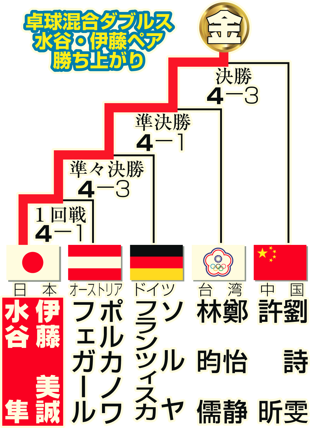 卓球混合ダブルス　水谷・伊藤ペア勝ち上がり
