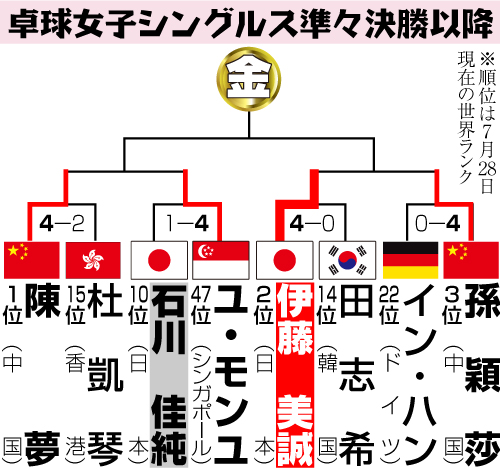 卓球女子シングルス準々決勝以降勝ち上がり