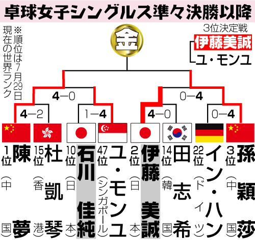 【トーナメント表】卓球女子シングルス準々決勝以降