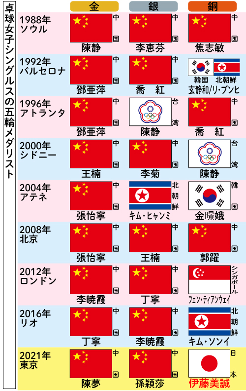 卓球女子シングルスの五輪メダリスト