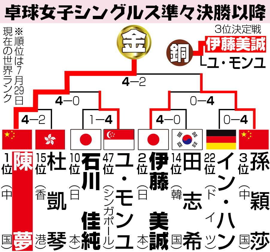 卓球女子シングルス準々決勝以降のトーナメント
