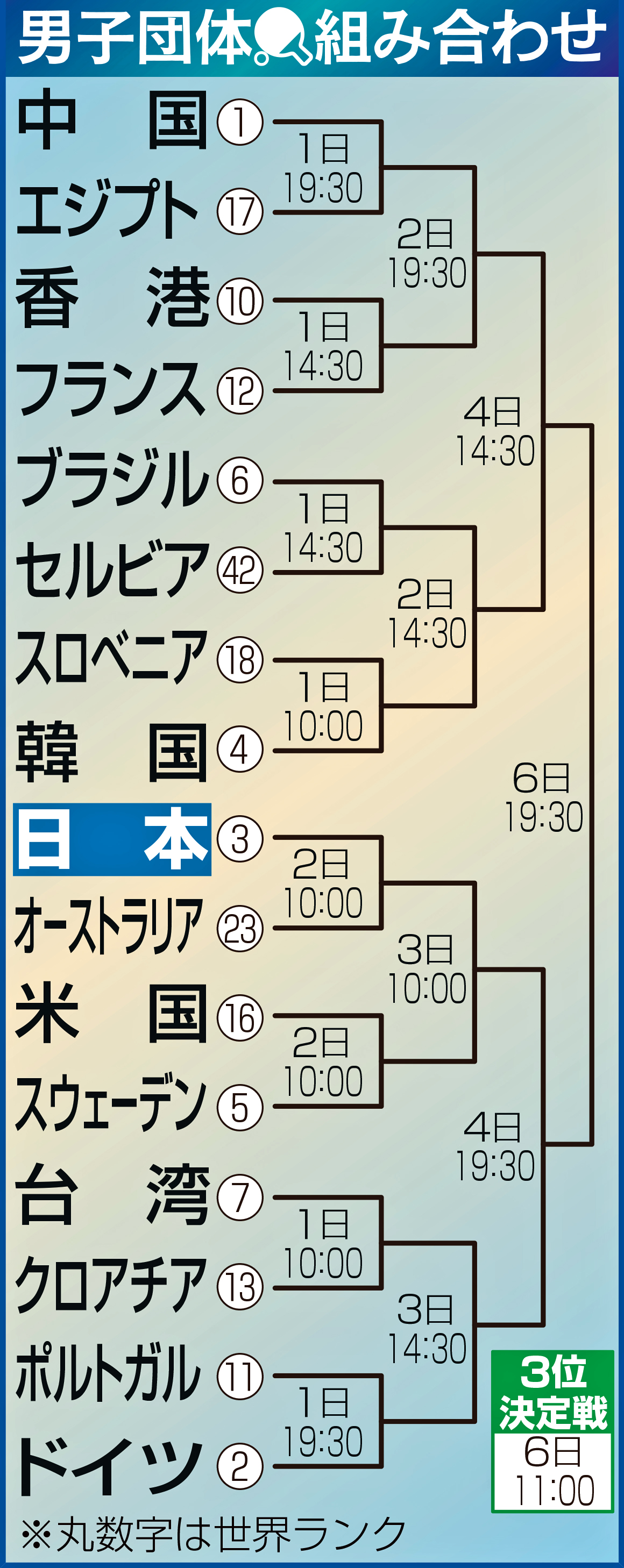 卓球男子団体組み合わせ