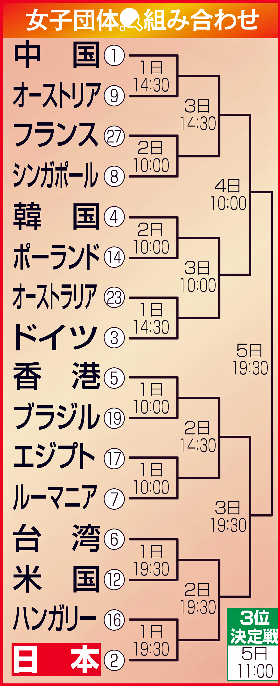 卓球女子団体組み合わせ