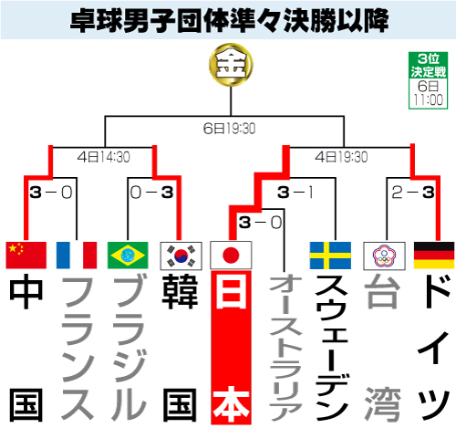卓球男子団体準決勝以降トーナメント表