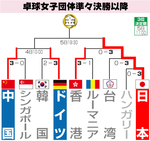 卓球女子団体準々決勝以降