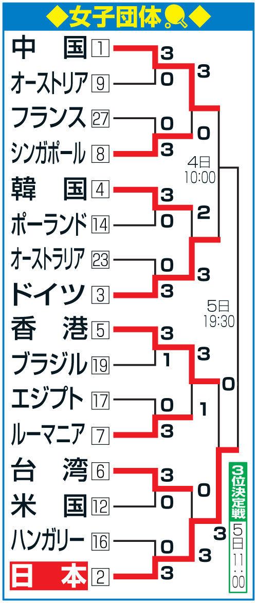 東京五輪　卓球女子団体組み合わせ