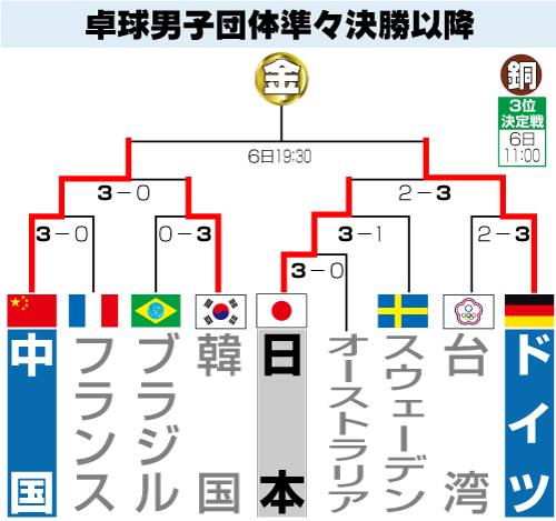 卓球男子団体準々決勝以降トーナメント表