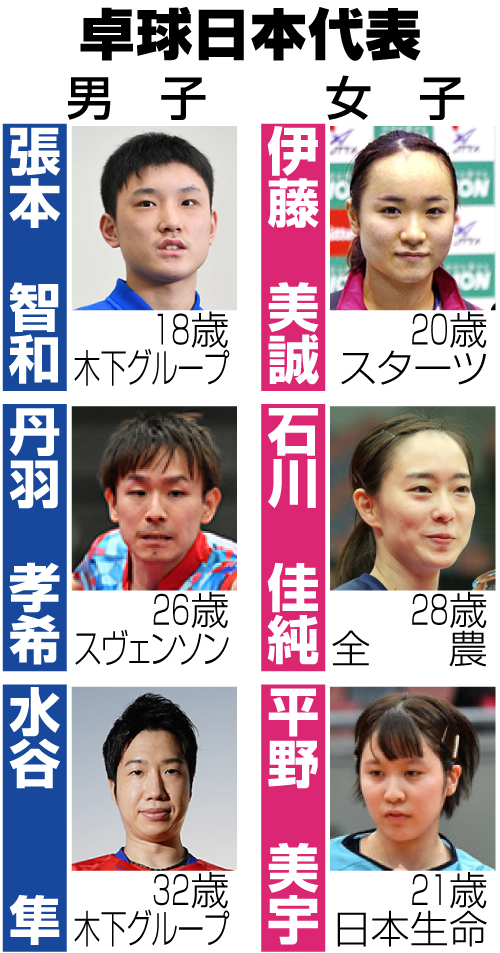 ※年齢は7月23日現在