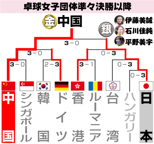 卓球女子団体準決勝以降の結果