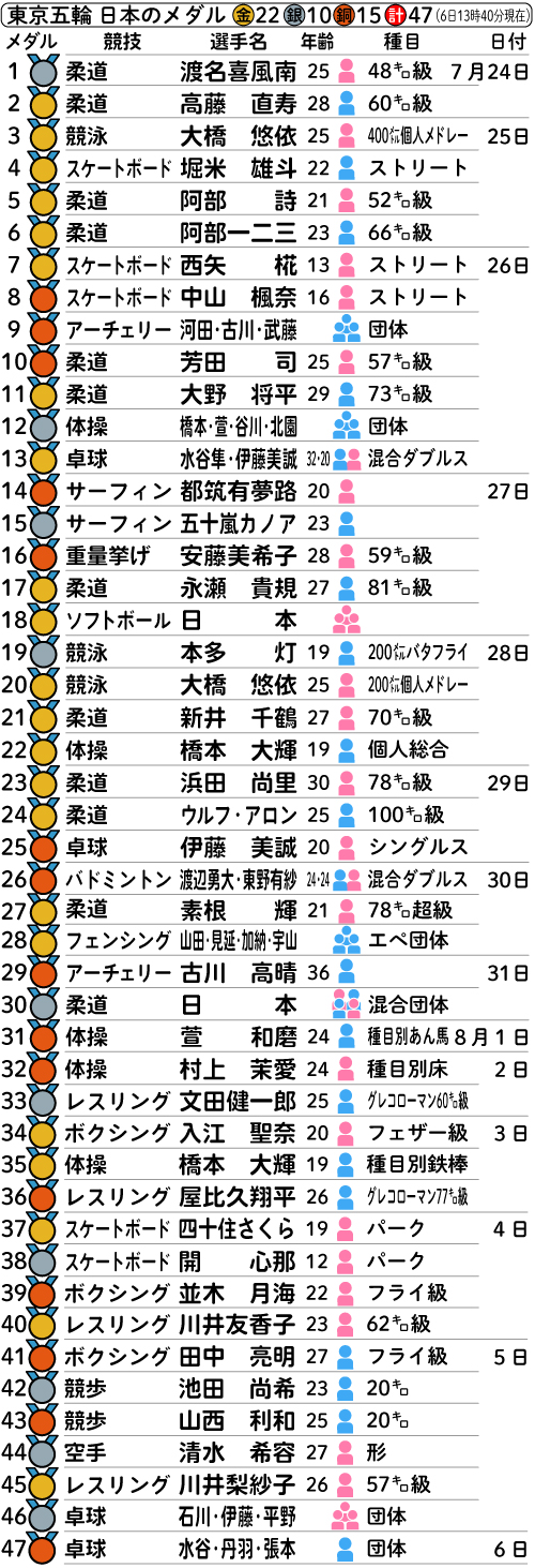 東京五輪　日本のメダル一覧