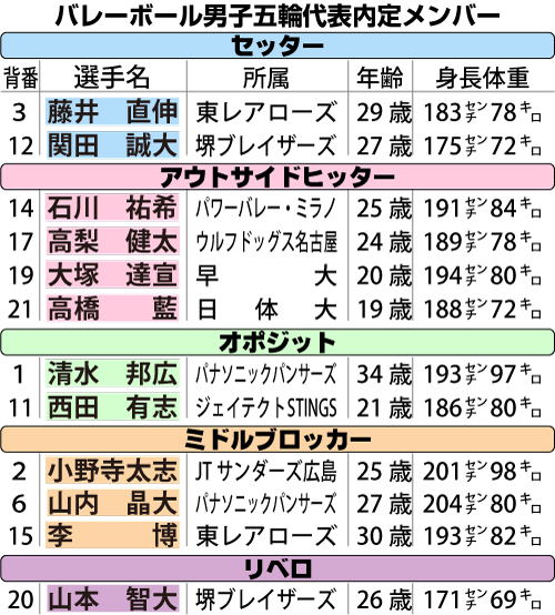 バレーボール男子五輪代表内定メンバー