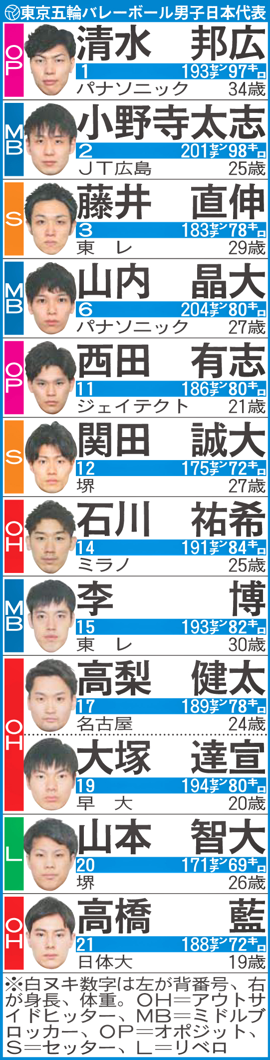 東京五輪バレーボール男子日本代表