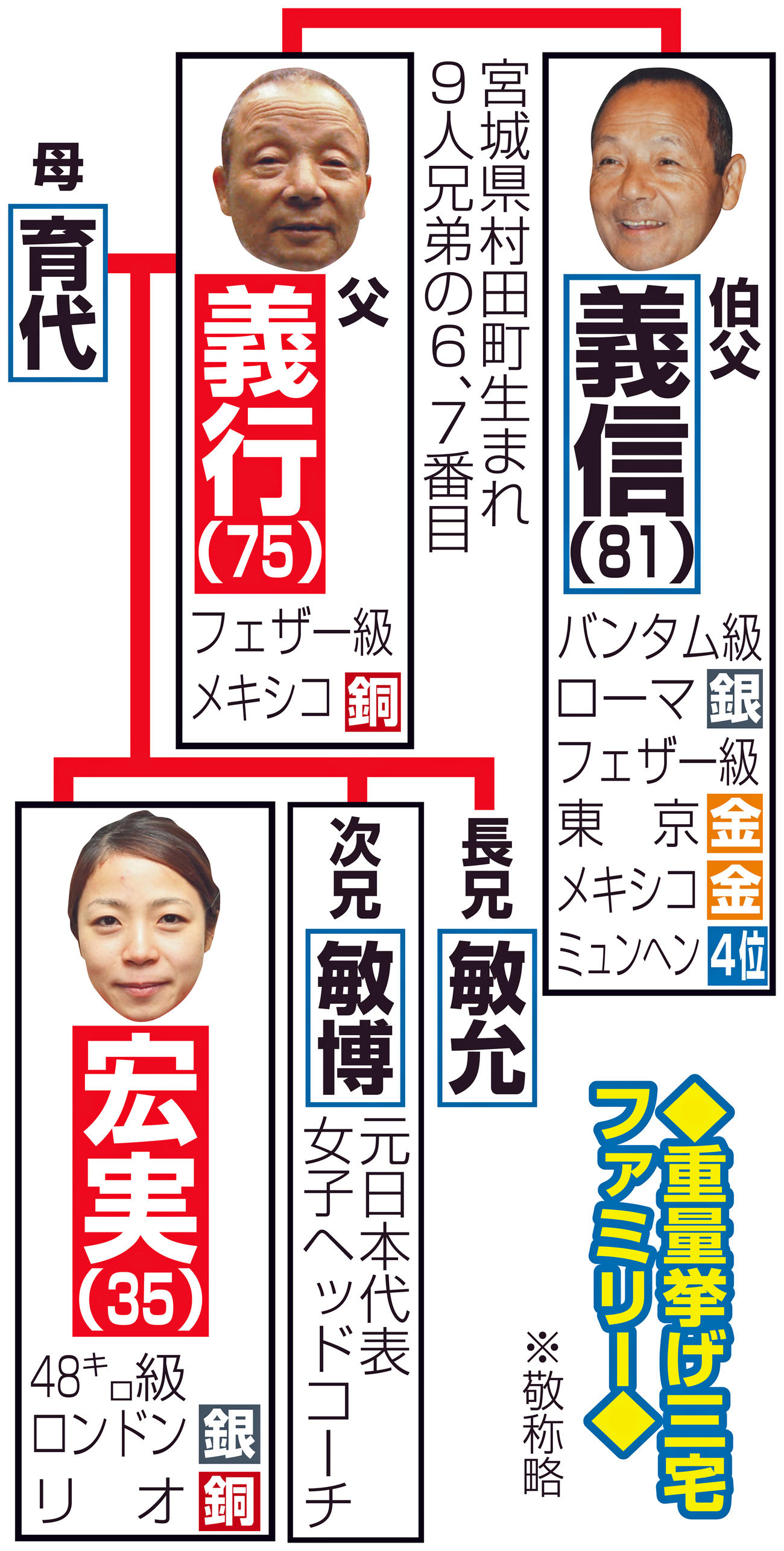 重量挙げ三宅ファミリー