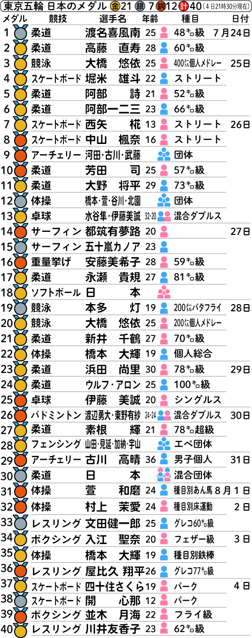 東京五輪　日本のメダル一覧