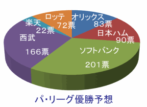 パ・優勝アンケート