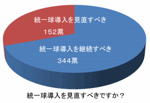 統一球アンケート