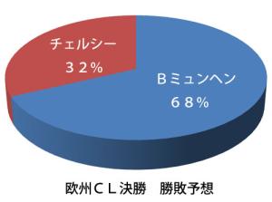欧州ＣＬ勝敗予想