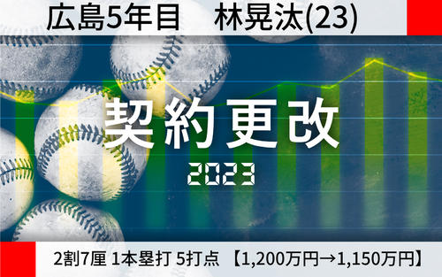 【契約更改2023全文・広島林晃汰】｢今、めっちゃやっています｣／1,150万円